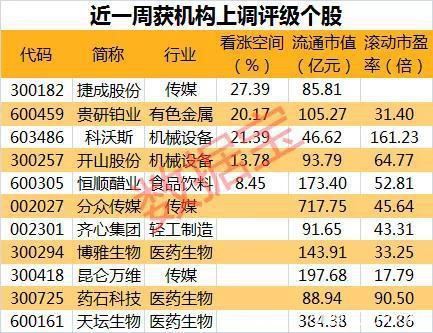 千亿白马抛出大利好：机构密集推荐 一致看涨50%