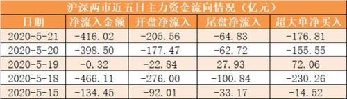 主力资金净流出416亿元 龙虎榜机构抢筹12股