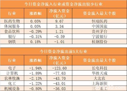 主力资金净流出416亿元 龙虎榜机构抢筹12股