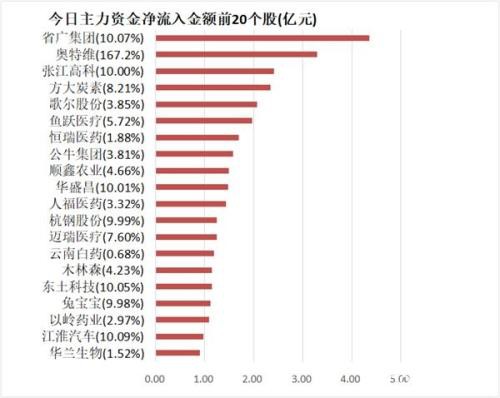 主力资金净流出416亿元 龙虎榜机构抢筹12股