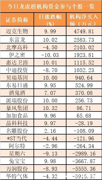 主力资金净流出416亿元 龙虎榜机构抢筹12股