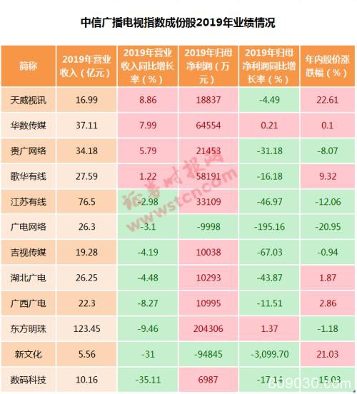 一则公告引爆广电概念股！股价大涨的背后 广电系上市公司业绩和股价承压