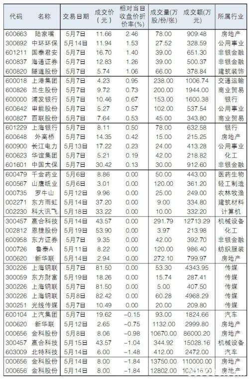 机构席位5月接盘73笔大宗交易 房地产、交通运输等板块成交活跃