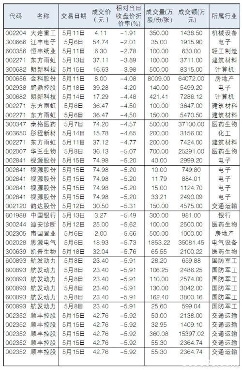 机构席位5月接盘73笔大宗交易 房地产、交通运输等板块成交活跃