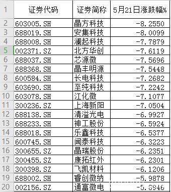 一则“纪要”引发的股市血案！半导体板块暴跌900亿 千亿芯片巨头盘中紧急辟谣！