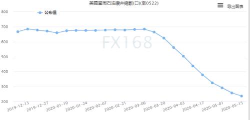 （美国石油钻井总数 图源：FX168）