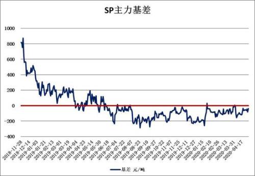 淡季来临 供需双弱 浆价承压