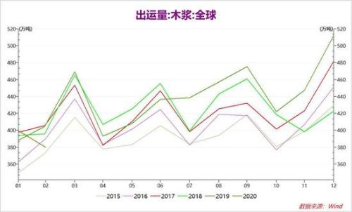 淡季来临 供需双弱 浆价承压