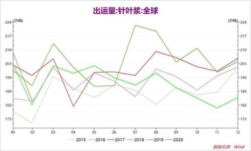 淡季来临 供需双弱 浆价承压