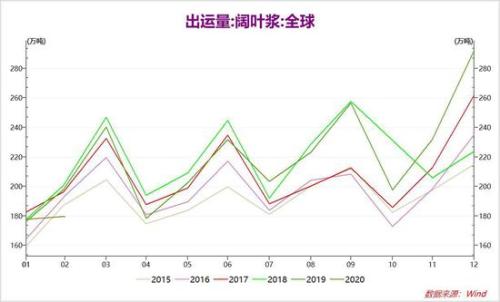 淡季来临 供需双弱 浆价承压