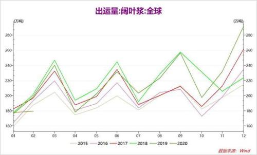 淡季来临 供需双弱 浆价承压