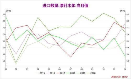 淡季来临 供需双弱 浆价承压