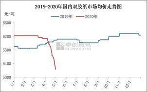 淡季来临 供需双弱 浆价承压