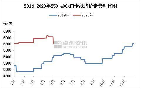 淡季来临 供需双弱 浆价承压