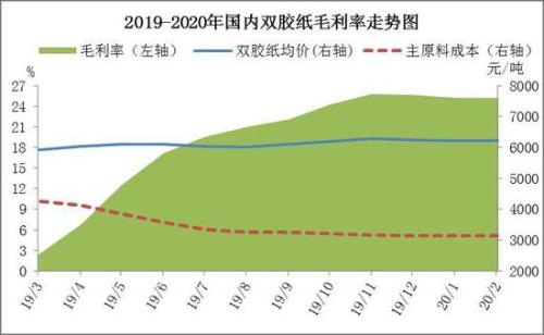 淡季来临 供需双弱 浆价承压