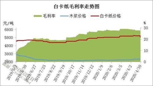 淡季来临 供需双弱 浆价承压