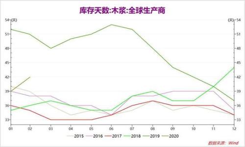 淡季来临 供需双弱 浆价承压