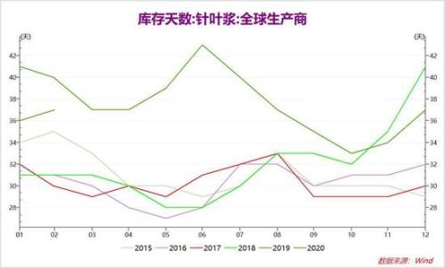 淡季来临 供需双弱 浆价承压