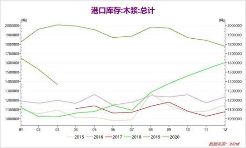 淡季来临 供需双弱 浆价承压