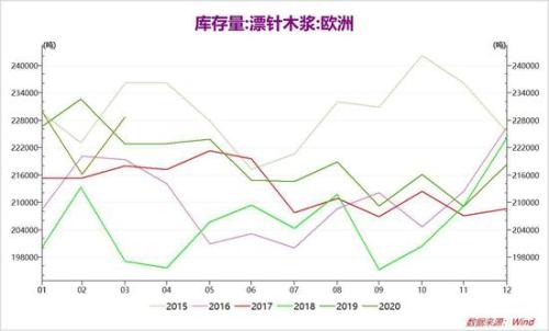 淡季来临 供需双弱 浆价承压