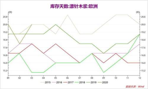 淡季来临 供需双弱 浆价承压