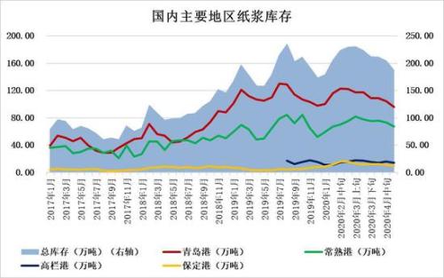 淡季来临 供需双弱 浆价承压