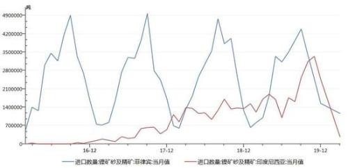 供求局面料改观 镍价短期上涨后压力增加