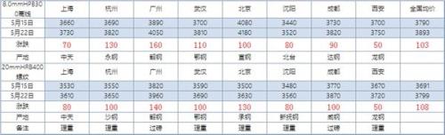 周一钢市早知道：周末钢坯高位回落 下周钢价这样走