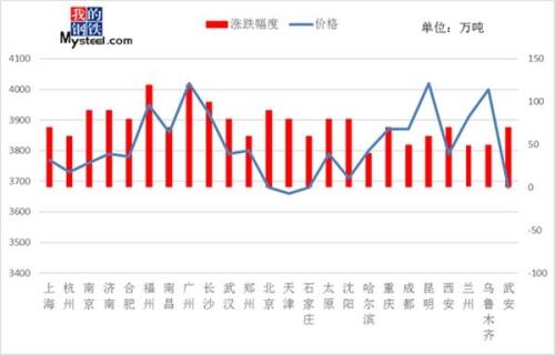 周一钢市早知道：周末钢坯高位回落 下周钢价这样走