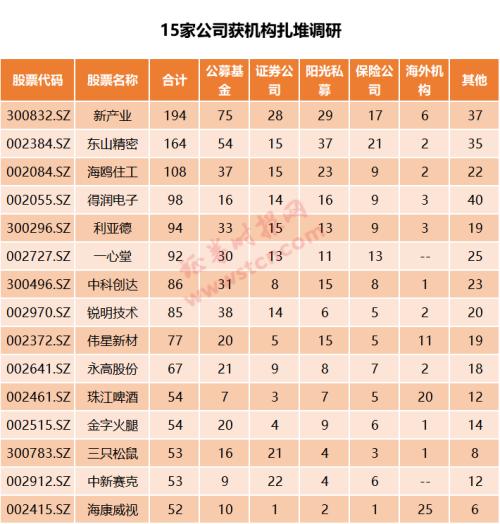 一周机构去哪儿？易方达基金、千合资本等调研了这些个股