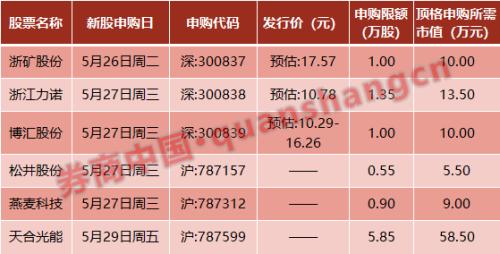 周末影响一周市场的10大消息(新股+点评)