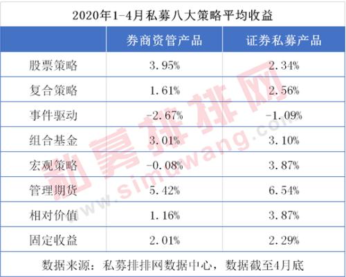 券商资管产品1-4月排行榜出炉 科创板员工持股资管计划高收益刷屏