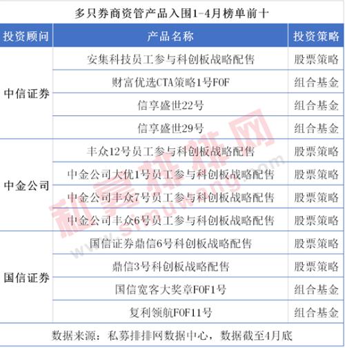 券商资管产品1-4月排行榜出炉 科创板员工持股资管计划高收益刷屏