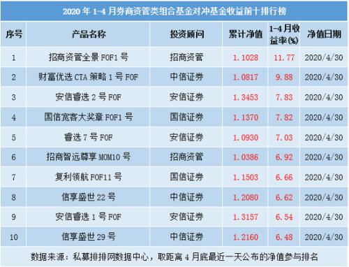 券商资管产品1-4月排行榜出炉 科创板员工持股资管计划高收益刷屏