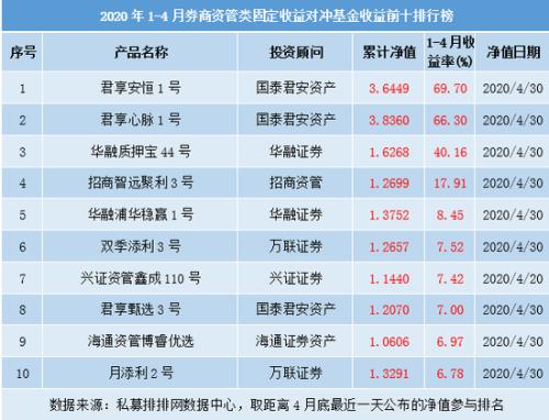 券商资管产品1-4月排行榜出炉 科创板员工持股资管计划高收益刷屏