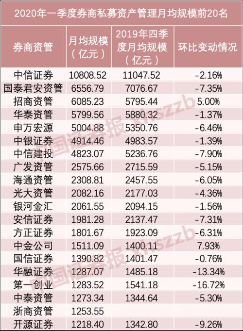 一季度券商资管20强：中信证券榜首 12家主动管理规模超50%