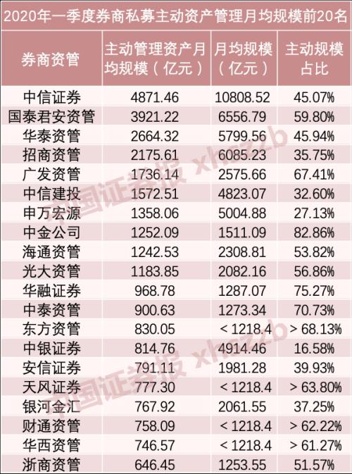 一季度券商资管20强：中信证券榜首 12家主动管理规模超50%