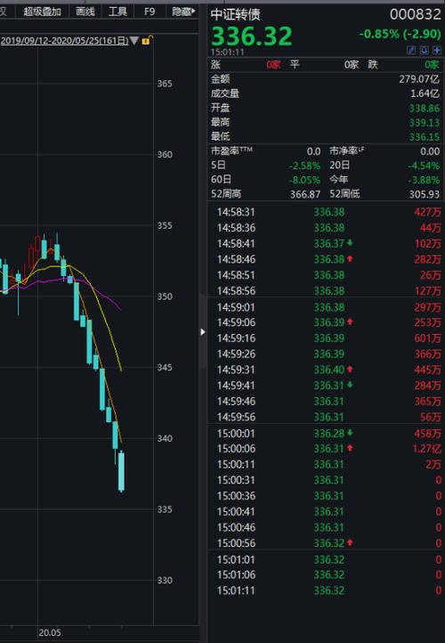 转债指数11连阴 机构：高溢价品种将继续压缩