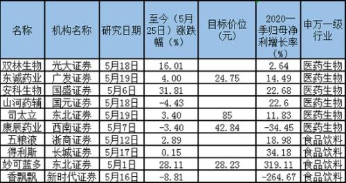 30股首现券商5月买入评级