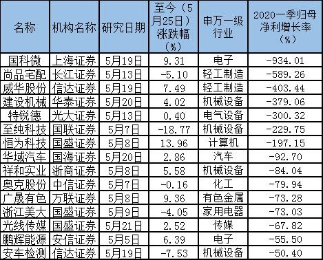 30股首现券商5月买入评级