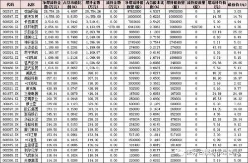 月以来高管斥资近7亿净增持67公司