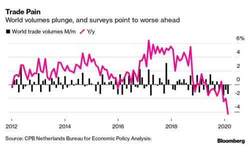 全球贸易量创十余年来最大降幅 贸易秩序恐被重构？