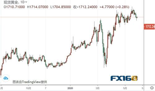 市场弥漫紧张气息！蓬佩奥发表香港言论 黄金多头早已急不可耐？
