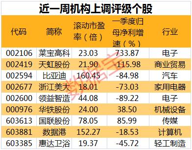 这些股获机构扎堆推荐 最牛股年内涨幅超100%（附名单）