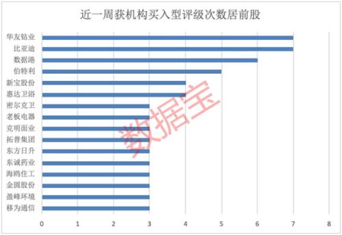 这些股获机构扎堆推荐 最牛股年内涨幅超100%（附名单）