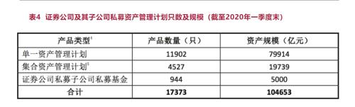 一季度末券商资管规模下降3600亿 产品线劣势越发明显