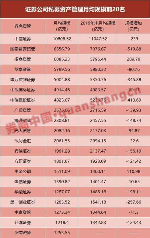 一季度末券商资管规模下降3600亿 产品线劣势越发明显