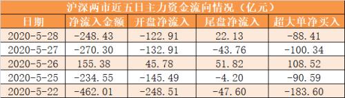 主力资金净流出248亿元 龙虎榜机构抢筹5股