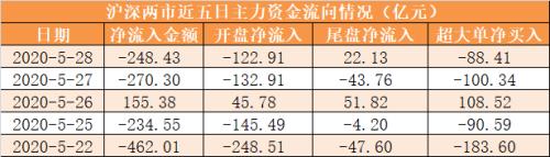 主力资金净流出248亿元 龙虎榜机构抢筹5股