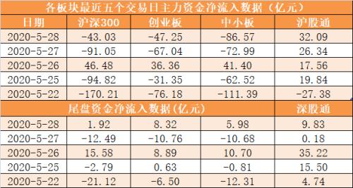主力资金净流出248亿元 龙虎榜机构抢筹5股